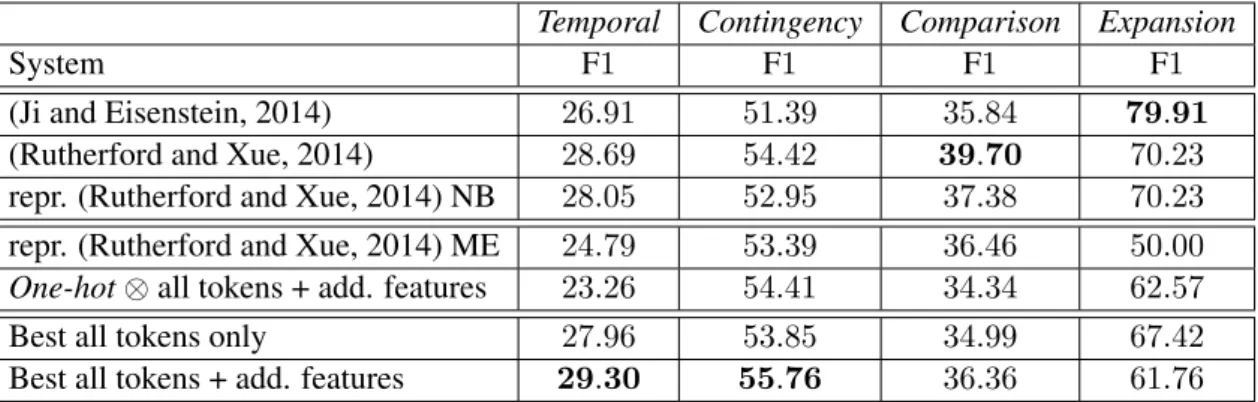 Table 4: Systems using additional features (“+ add.features”), state-of-the art results either reported or reproduced (“repr.”) using Naive Bayes (“NB”) or logistic regression (“ME”) and best system from previous table (“only”).