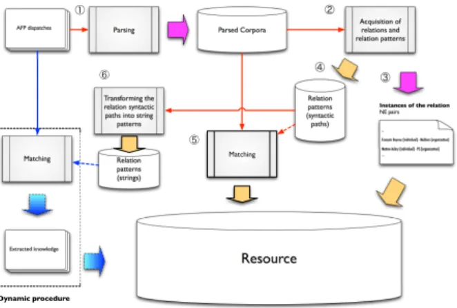 Fig. 1 Framework for ontology enrichment