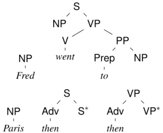 Figure 1: Elementary trees of a toy TAG grammar
