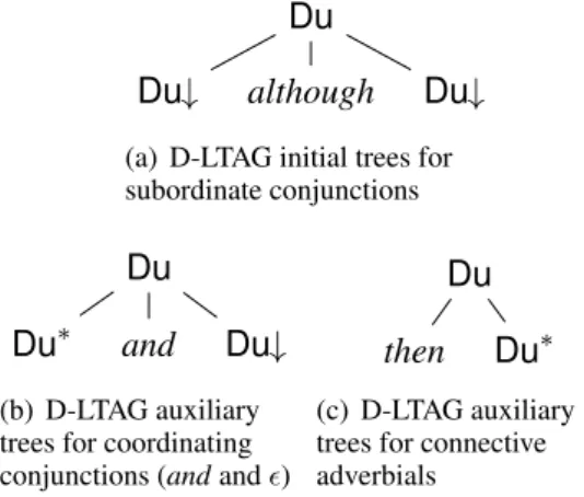Figure 6: D-LTAG elementary tree schemes D-LTAG D-LTAG proposes three main families of elementary trees that capture different insights on discourse structures