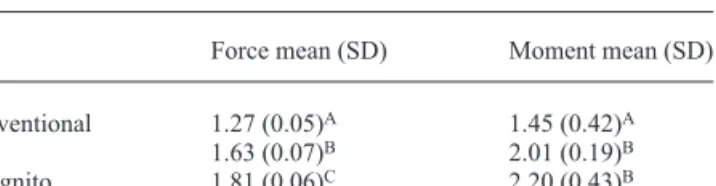 Table 3       Analysis of variance table for the effect of bracket type  on the generated moments in the sagittal plane on the displaced  lateral  incisor