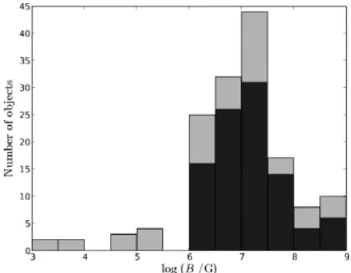 Figure 1. Comparison of dipole magnetic ﬁeld ﬁt values in this work versus Schmidt et al.