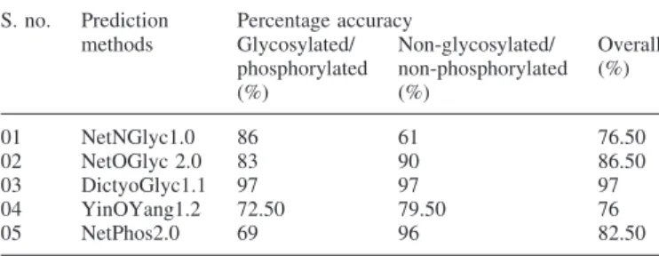 Table 1. Percentage accuracy of prediction methods S. no. Prediction methods Percentage accuracyGlycosylated/ phosphorylated (%) Non-glycosylated/ non-phosphorylated(%) Overall(%) 01 NetNGlyc1.0 86 61 76.50 02 NetOGlyc 2.0 83 90 86.50 03 DictyoGlyc1.1 97 9