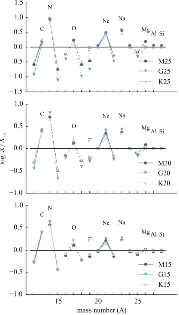Figure 6. Surface overabundances (X i / X  ) at the end of the core helium- helium-burning phase.