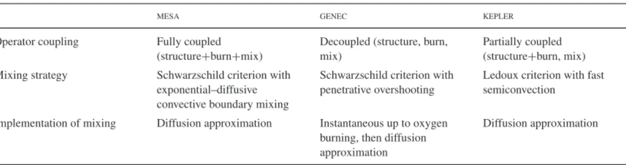 Table 1. Overview of the mixing assumptions and operator coupling in the three stellar evolution codes ( MESA , GENEC and KEPLER ) that were used in this work