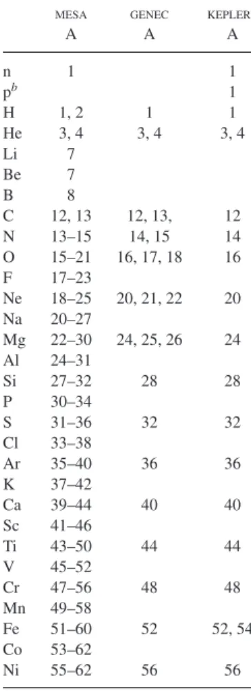 Table 2. Isotopes included in the nu- nu-clear reaction network of the various codes used in this paper.