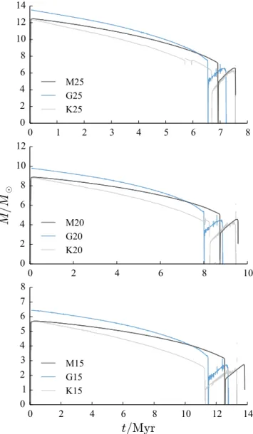 Figure 1. Convective core masses as a function of stellar age (Myr) dur- dur-ing the core hydrogen- and helium-burndur-ing phases for the 15 M  (bottom panel), 20 M  (middle panel) and 25 M  (top panel) models.