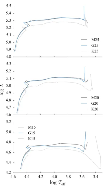 Figure 2. Evolution of the models in the HRD. Top, middle and bottom panels show 25, 20 and 15 M  models, respectively.