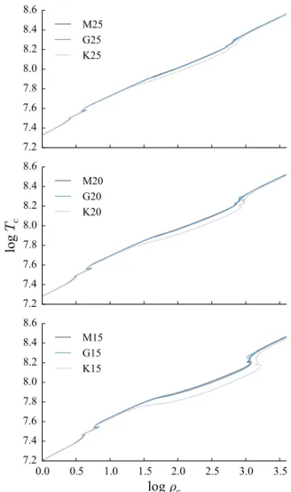 Table 4. Total stellar mass (M tot ) and masses of the helium (M α ) and carbon–oxygen (M CO ) cores at the end of core He burning