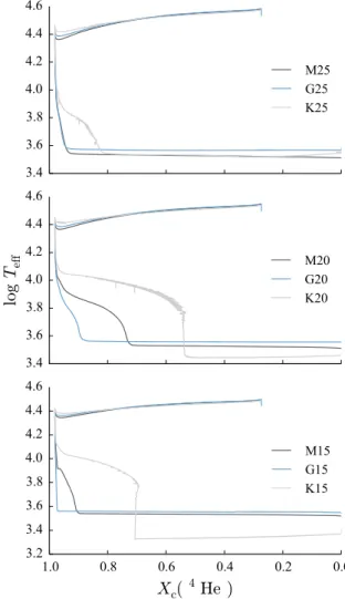 Figure 4. Effective temperature as a function of central 4 He abundance for the 15 M  (bottom panel), 20 M  (middle panel) and 25 M  (top panel) models