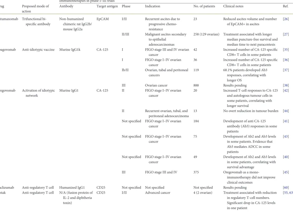Table 1. Clinical trials of selected antibody-based immunotherapies for ovarian cancer Immunotherapies in phase I–III trials