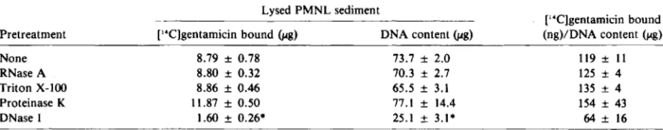 Table 2. Binding of (14C]gentamicin (100 lAg/ml) by lysed polymorphonuclear leukocytes (PMNLs) (10 7 / m l ) pre- pre-treated with various enzymes or nonionic detergent.