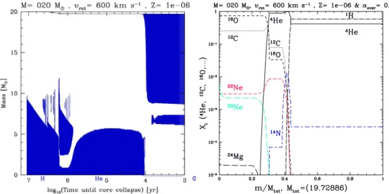 Figure 7. Left: Structure evolution diagram (see description of Fig. 2) for a rotating 20 M  models at Z = 10 − 6 during H- and He-burning phases