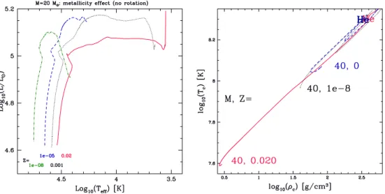 Figure 1. Left: H-R diagram for non-rotating 20 M  models with Z = 10 − 8 , 10 − 5 , 0.001 and 0.02, showing that more metal poor stars have more compact envelopes and are less likely to reach the red supergiant stage