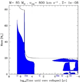 Figure 3. Structure evolution diagram (same as Fig. 2) for a 85 M  model with υ in i = 800 km s − 1 at Z = 10 − 8 