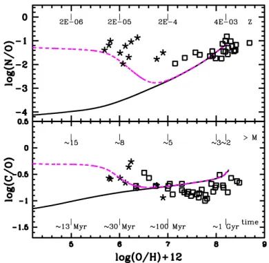 Figure 5. Chemical evolution model predictions of the N/O and C/O evolution, in the galactic halo, for diﬀerent stellar evolution inputs