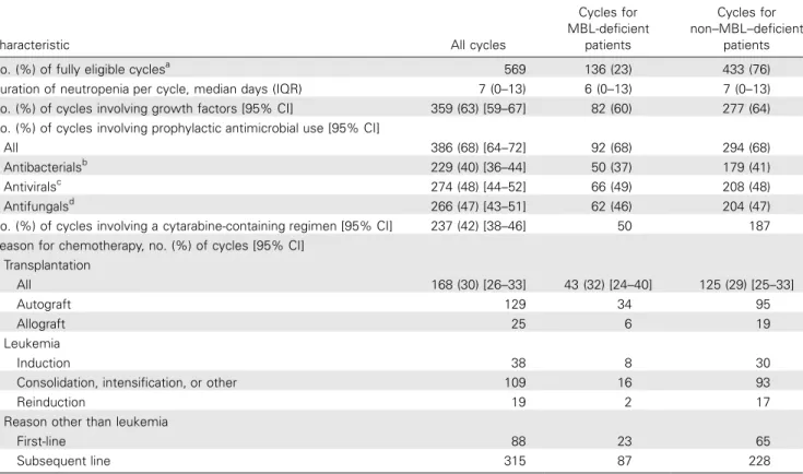 Table 1. Characteristics of the 569 eligible chemotherapy cycles.