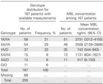 Table 2. Distribution of the genotypes and mean concentrations of mannose-binding lectin (MBL)