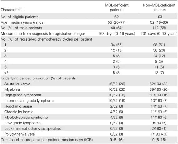 Table 3. Characteristics of mannose-binding lectin (MBL)–deficient and non–MBL-deficient patients.
