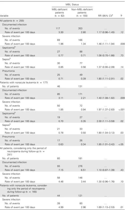 Table 4. Univariate analysis of incidence of infectious complication. Variable MBL Status RR (95% CI) a PMBL-deficientpatients(np62)Non–MBL-deficientpatients(np193) All patients (n p 255) Documented infection No