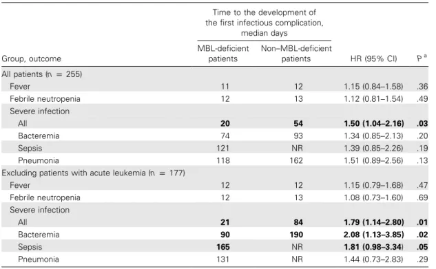 Table 5. Time to the development of the first infectious complication.