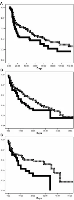 Figure 1. Kaplan-Meier estimates of time to first severe infection among patients with mannose-binding lectin (MBL) deficiency