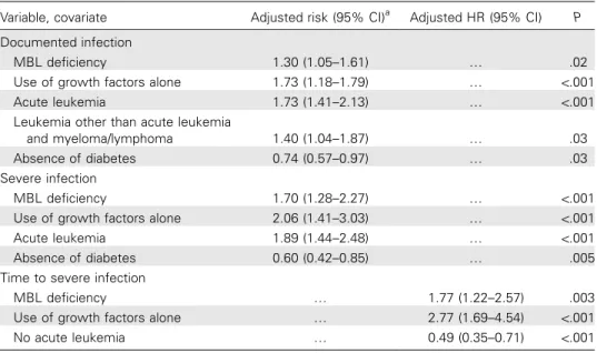 Table 6. Multivariate analysis of the number of infectious complications and the time to severe infection.