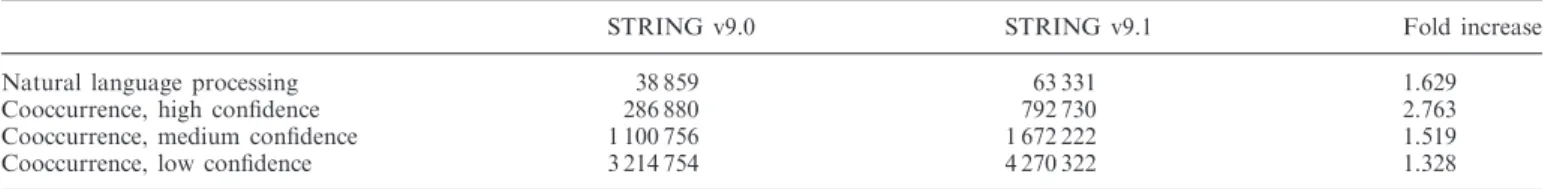 Table 1. Protein–protein associations based on automated text mining