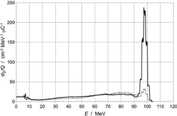 Figure 2. Energy distribution for neutrons from the 7 Li( p,n) reaction from 99.35-MeV protons impinging on a 6-mm thick Li target measured at 08 (solid line) and 168 (dotted