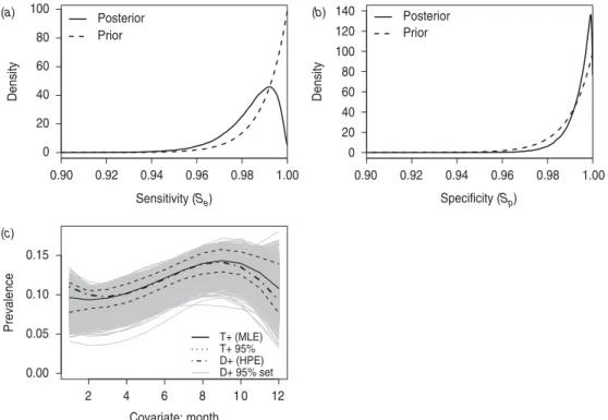 Figure 2 shows an estimate of the joint (proﬁle) likelihood surface for (S e , S p ). The critical value – the value of the proﬁle likelihood surface at the  cross-section required to produce a joint 95 % conﬁdence set for (S e , S p ) – is x2904.61, and a
