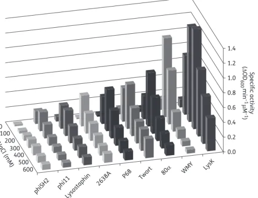 Figure 2. Comparison of lytic activity of nine PGHs against live S. aureus cells at varying ionic strength