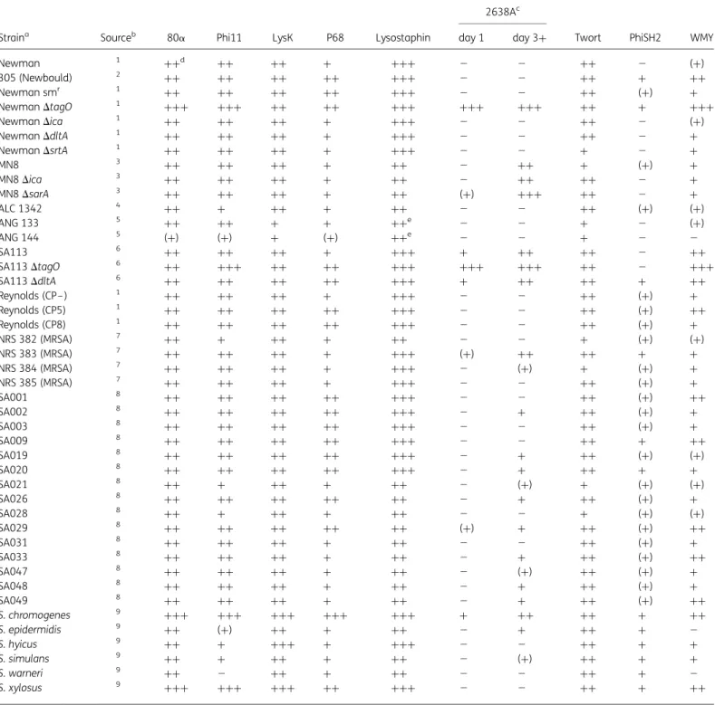 Table 1. Activity of purified PGHs against multiple staphylococcal strains as determined by plate lysis assay