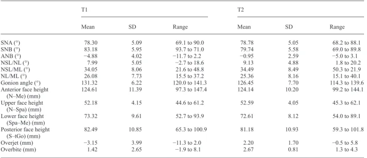 Table 2       Values for selected cephalometric variables before (T1) and 12.7 years after (T5) surgery