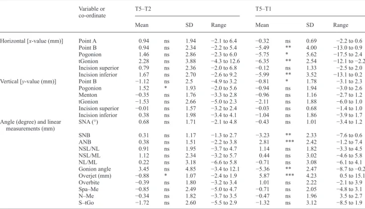 Table 4       Changes (mm or degree) in the variables and co-ordinates of a result of surgery at T5 – T2: 12.7 years to 5 days after surgery; 