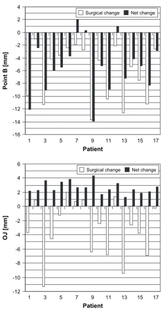 Figure 3         Surgical and net effects at different follow-ups of the setback at  point B and pogonion in individual patients
