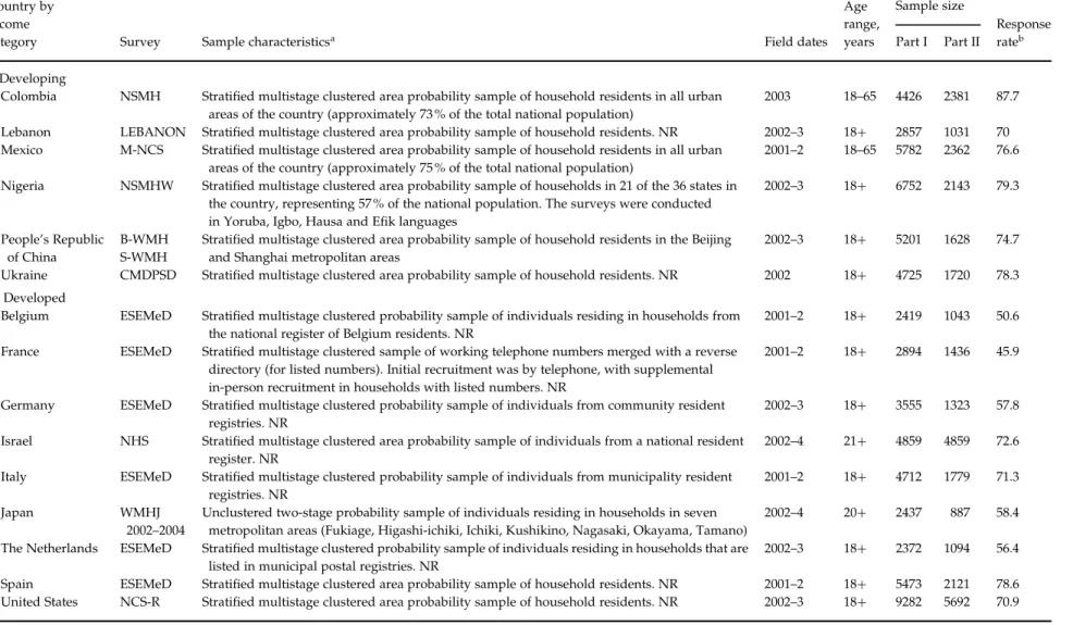 Table 1. Sample characteristics of the WMH Surveys Country by