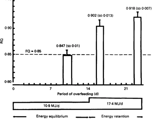 Fig.  2.  Mean respiratory quotient during an overfeeding study with a mixed diet for five healthy subjects