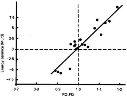 Fig. 3.  Relationship  between respiratory quotient  ( R Q ) : f d   quotient  (FQ) ratio and the energy balance in  man