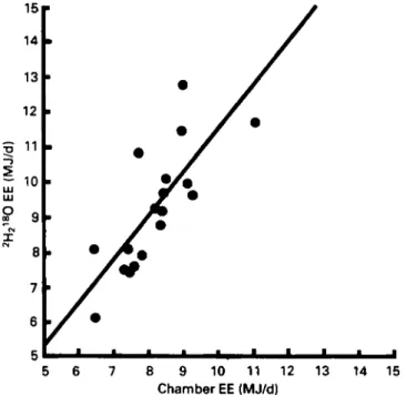 Fig.  4.  Relationship  between  energy  expenditure (EE)  measured using  the  respiration  chamber  and  EE  measured  under  free-living conditions with  the  doubly-labelled-water  (2H2180)  method  in  eighteen subjects  (from values of  Prentice  er 