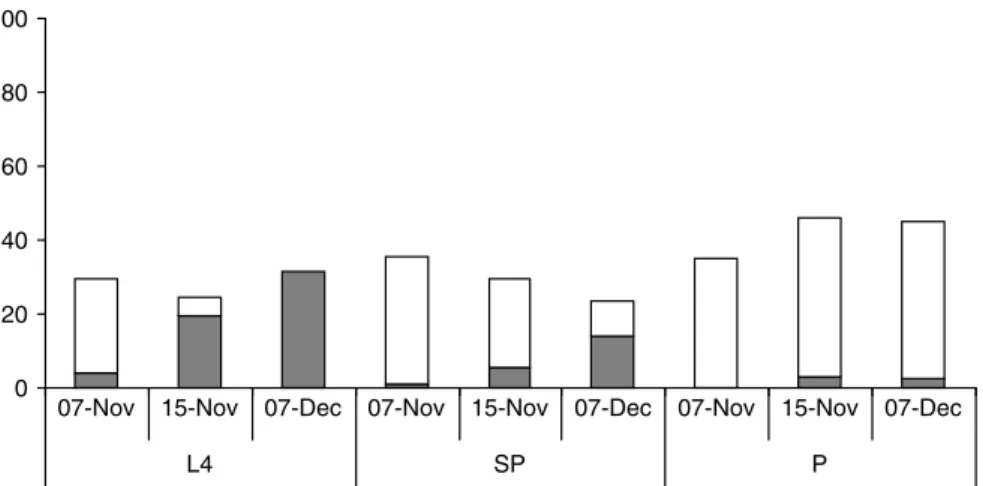 Fig. 1. Proportion and mortality rate (%) of feeding stages (L4), spinning stages (SP) and pupae (P) of Cameraria ohridella in falling leaves in Dele´mont, Switzerland, collected on 7.11.2001 and examined 8 and 30 days later (K, alive; , dead).