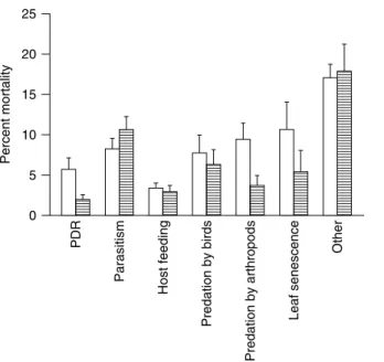 Fig. 5. Mortality rate due to the investigated factors affecting Cameraria ohridella in the urban and forest environment.
