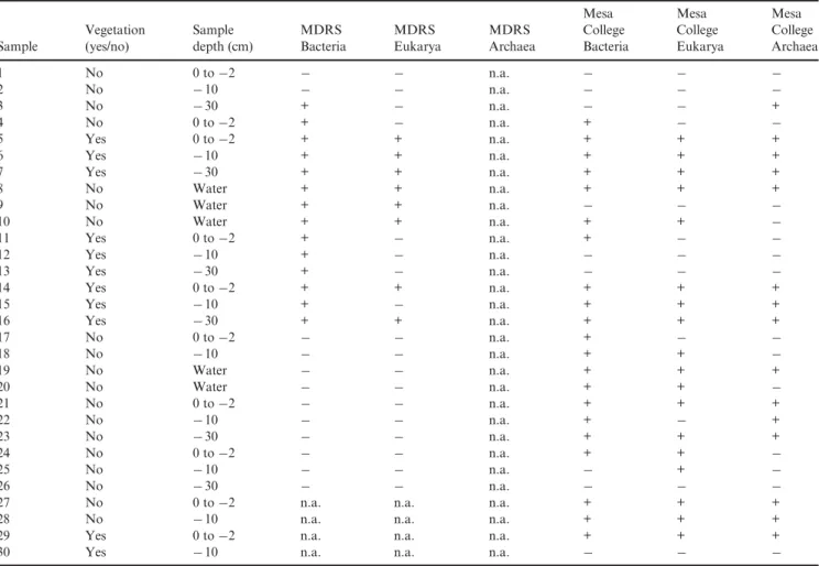 Table 3. Results for bacteria, eukarya and archaea rRNA PCR analyses performed at MDRS and Mesa College Laboratory Sample Vegetation(yes/no) Sample depth (cm) MDRS Bacteria MDRS Eukarya MDRS Archaea Mesa College Bacteria Mesa College Eukarya Mesa College A