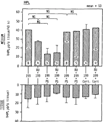 Fig. 1. Trophoblastic production rate and tissue concentration of HPL, RU (RU486), PG (progesterone), PS (pooled maternal pregnancy serum), Cort (cortisol), 199 (medium 199 from Gibco)