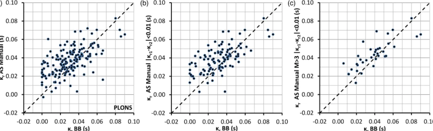Figure 9. Comparison of broad-band κ r estimates with manual high-frequency estimates for station PLONS