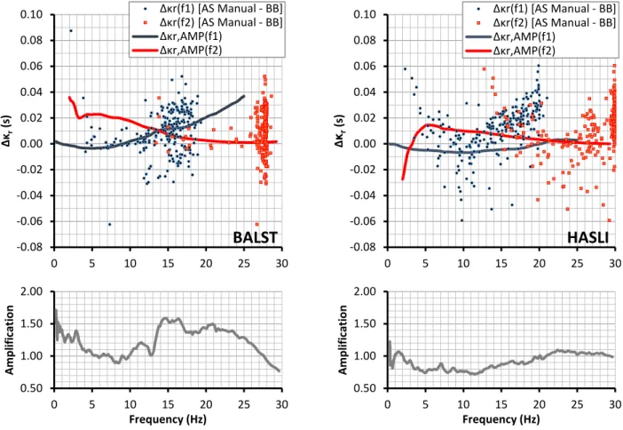 Figure 10. Difference in measured κ r [ κ r = AS (manual) – BB (station specific f c )] at site BALST and HASLI as a function of the fitting bandwidth (lower limit: f 1 and upper limit: f 2 )