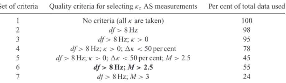 Table 3. Selection criteria for determination of κ 0 from κ r AS measurements. The bold criteria were adopted for this study.