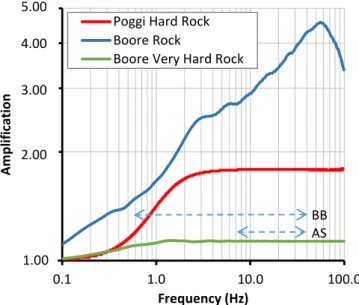 Figure 3. Examples of amplification expected for hard and very-hard rock conditions (Vs 30 = 1105 m s –1 , Poggi et al