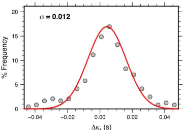 Figure 4. Frequency distribution of κ r at site LLS between the man- man-ual AS approach and the station specific BB approach ( κ r AS- κ r BB)