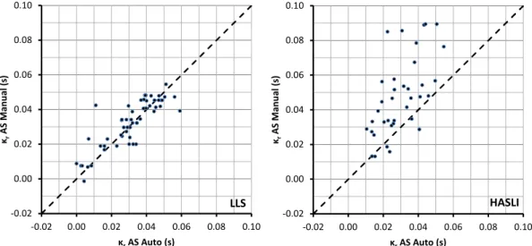 Figure 5. Comparison of κ r using the manual and automatic high-frequency (AS) fitting approaches at stations LLS (best case) and HASLI (worst case).