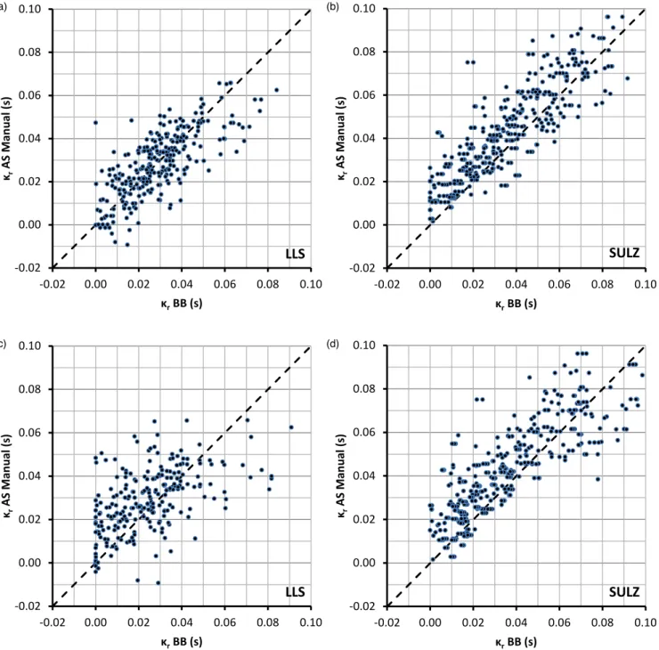 Figure 8. Comparison of broad-band κ r estimates with manual high-frequency estimates for stations LLS and SULZ